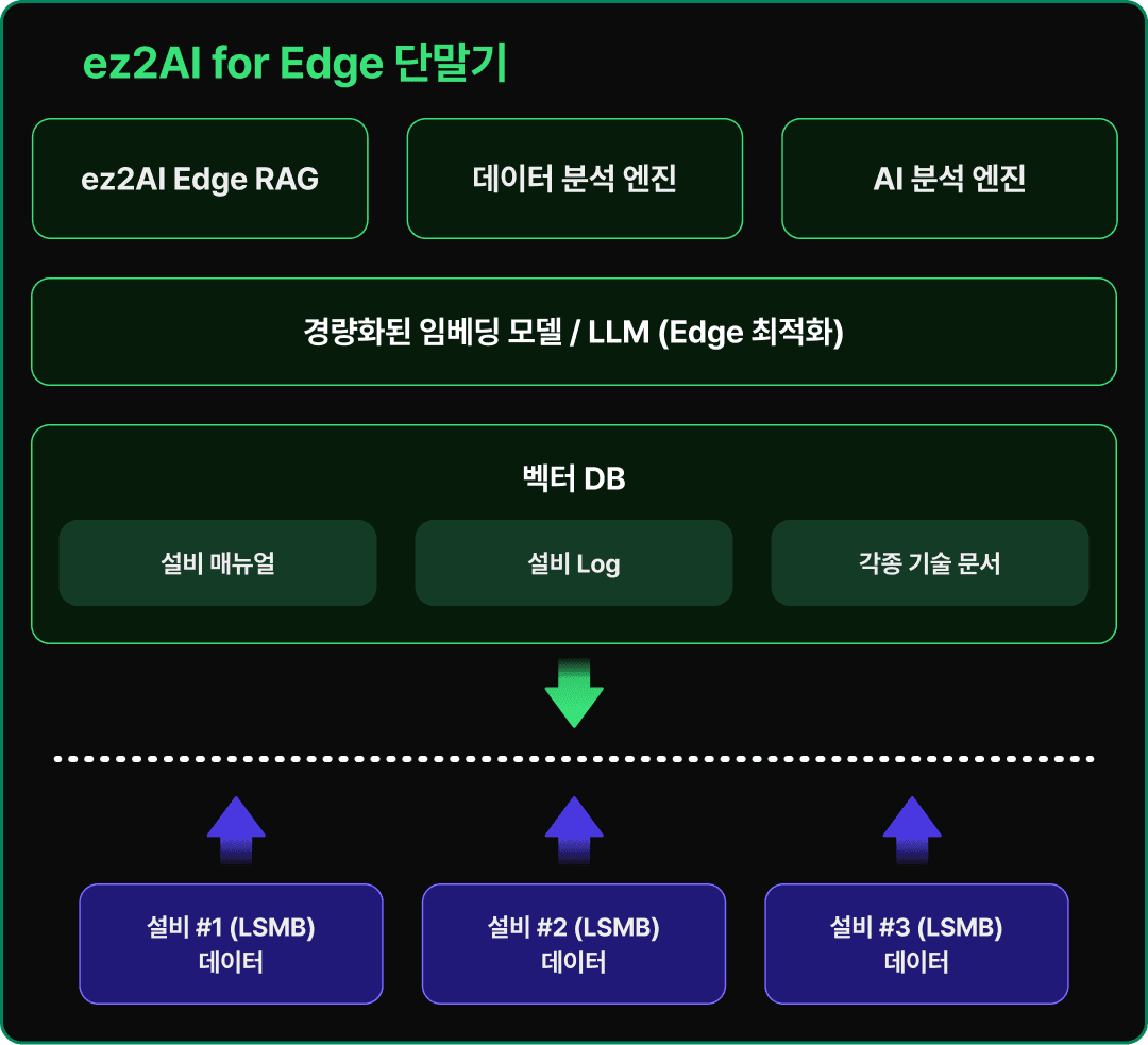 시스템 설계 및 구성